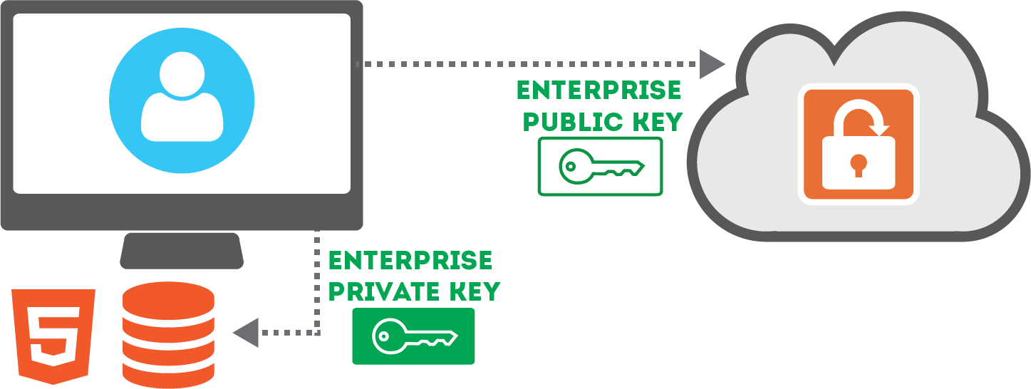 The enterprise public key is stored in the SendSafely portal while the enterprise private key remains in the administrator's browser